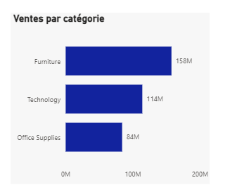 Ventes par catégorie